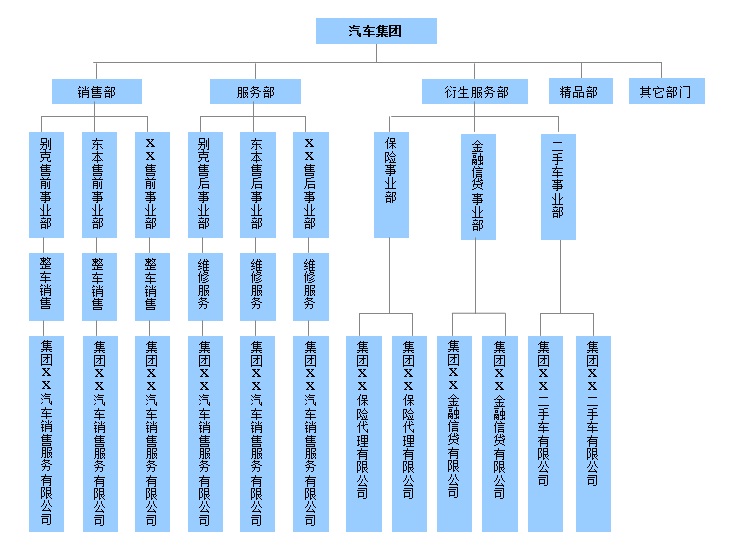 (2)面向业务的"事业部架构"